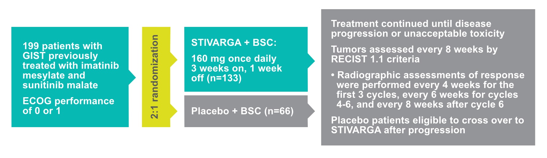 GRID trial design diagram - 199 patients were randomly (2:1 ratio) treated with Stivarga + BSC or Placebo + BSC. Treatment continued until disease progression or unacceptable toxicity.