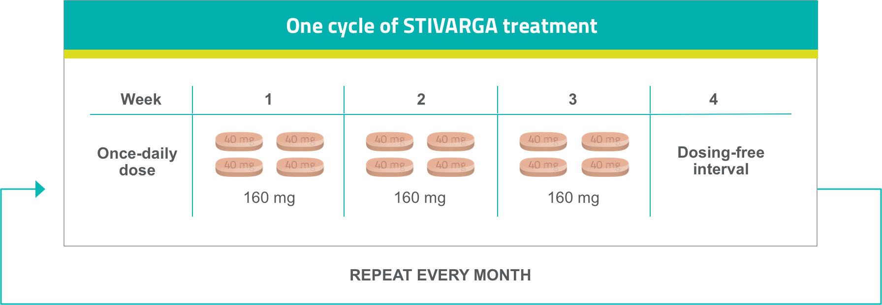 one cycle of stivarga treatment Table on one cycle of STIVARGA® (regorafenib) treatment. Once-daily dose of 160 mg (4 tablets) for 3 weeks, followed by dosing-free interval.