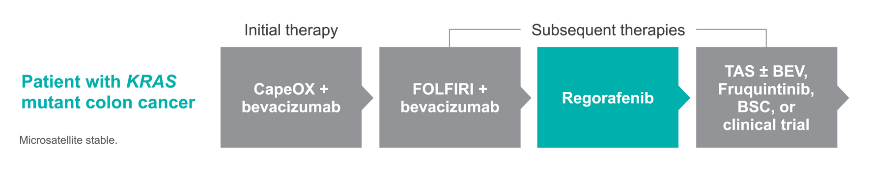 Treatment pathway for Kevin Treatment pathway for Kevin - Patient with KRAS mutant colon cancer