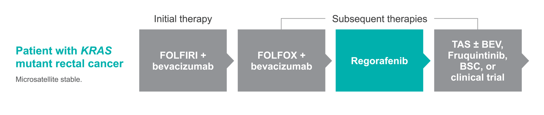 Treatment pathway for Sandra Treatment pathway for Sandra - Patient with KRAS mutant rectal cancer